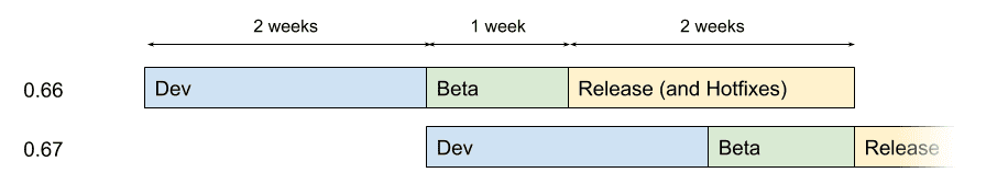 Diagram showing the updates release cycle containing a week extra time before release.