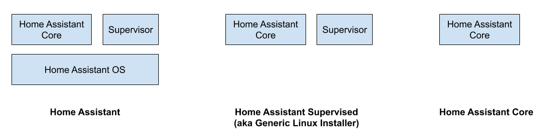 Deprecating Home Assistant Supervised on generic Linux