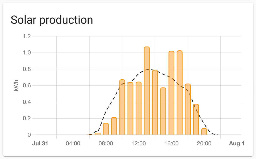 solar production