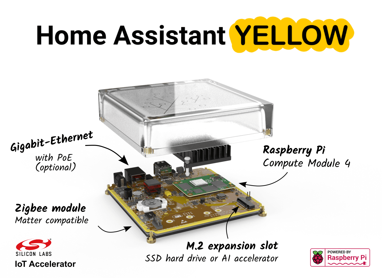 Oversikt over Home Assistant Yellow-funksjoner.