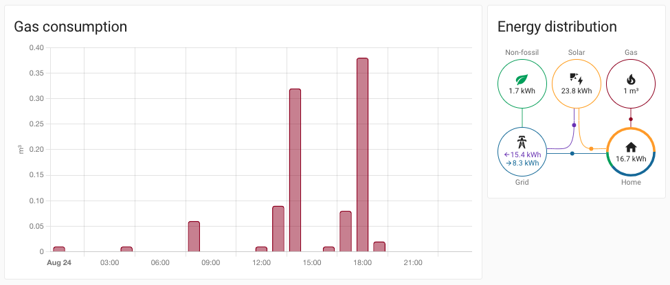 Capture d'écran du nouveau Energy Dashboard surveillant la consommation de gaz