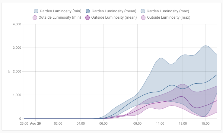 Capture d'écran d'un graphique statistique montrant la luminosité dans le jardin par rapport à la façade de ma maison