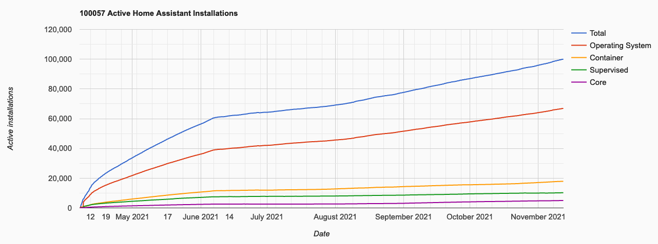Line graph showing active installations over time hitting 100000 installations.