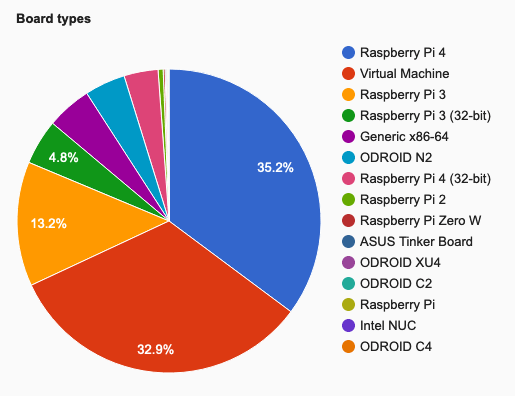 Pie chart showing what boards are used. Raspberry Pi 4 has 38.8% (32 and 64 bit combined). Virtual Machine has 32.9%.