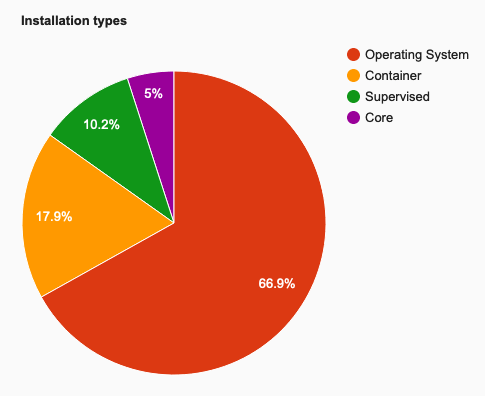 Gráfico circular de tipos de instalación.  El sistema operativo tiene 66,9%.  El contenedor tiene un 17,9%.  Supervisado tiene 10,2%.  El núcleo tiene un 5%.