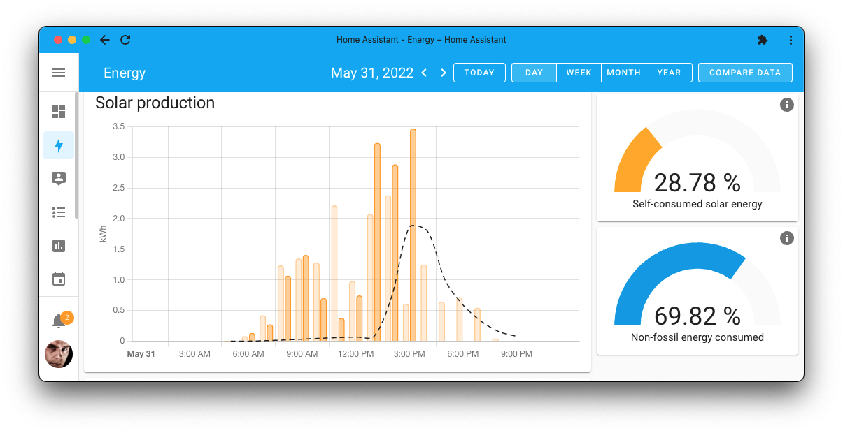Captura de pantalla que muestra los datos de producción de energía solar en comparación con el día anterior