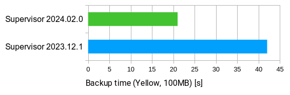 Comparaison de la vitesse d'une sauvegarde de 100 Mo sur un Home Assistant Yellow, entre Supervisor 2023.12.1 et 2024.02.0.