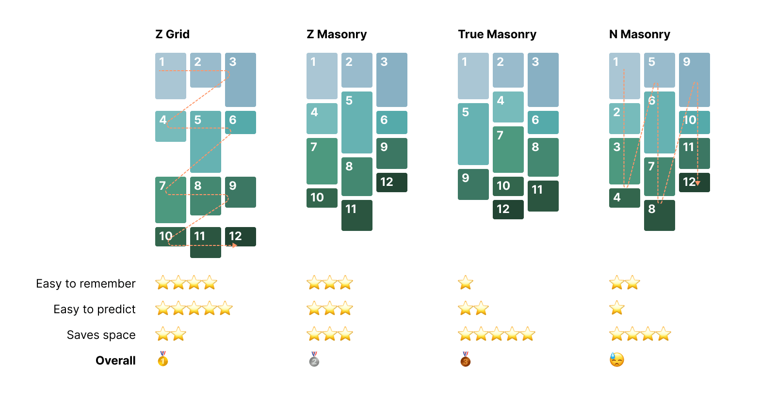 Comparison of four card arrangement methods