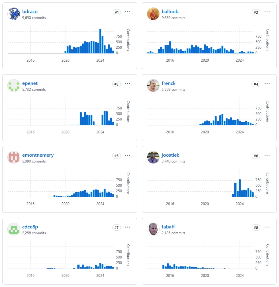 Top 8 contributors of all time for home-assistant/core