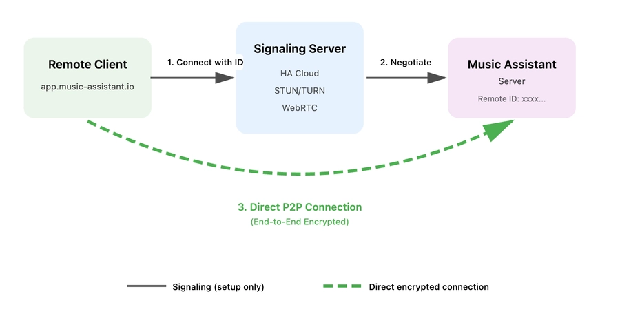 Diagram of how Music Assistant handles remote music streaming