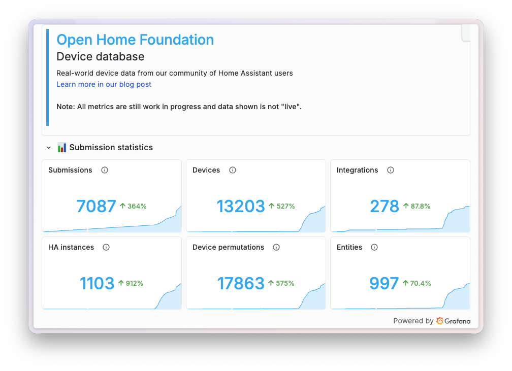 Screenshot of the publicly available statistics dashboard for the open home foundation device database.