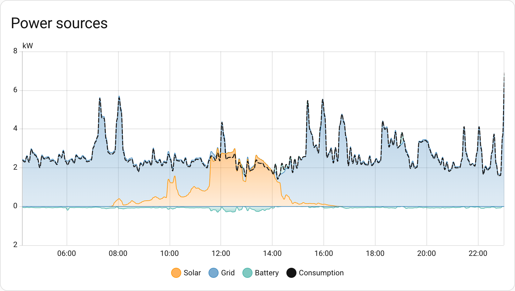 Screenshot showing the power sources graph