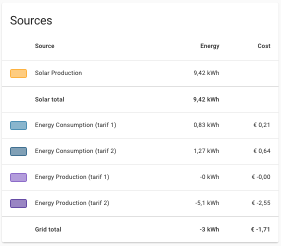 Screenshot of the energy sources table card