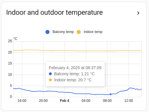 Screenshot of the history graph card for entities with a unit_of_measurement