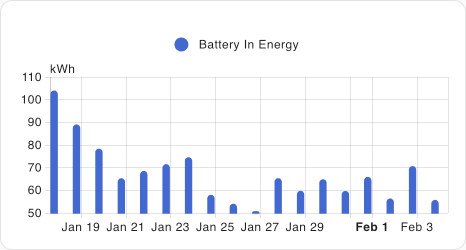 Screenshot of the statistics graph card for energy entities