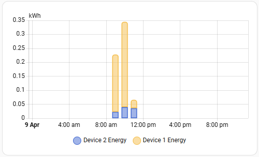 Screenshot of the statistics graph card as a bar chart with stacked values