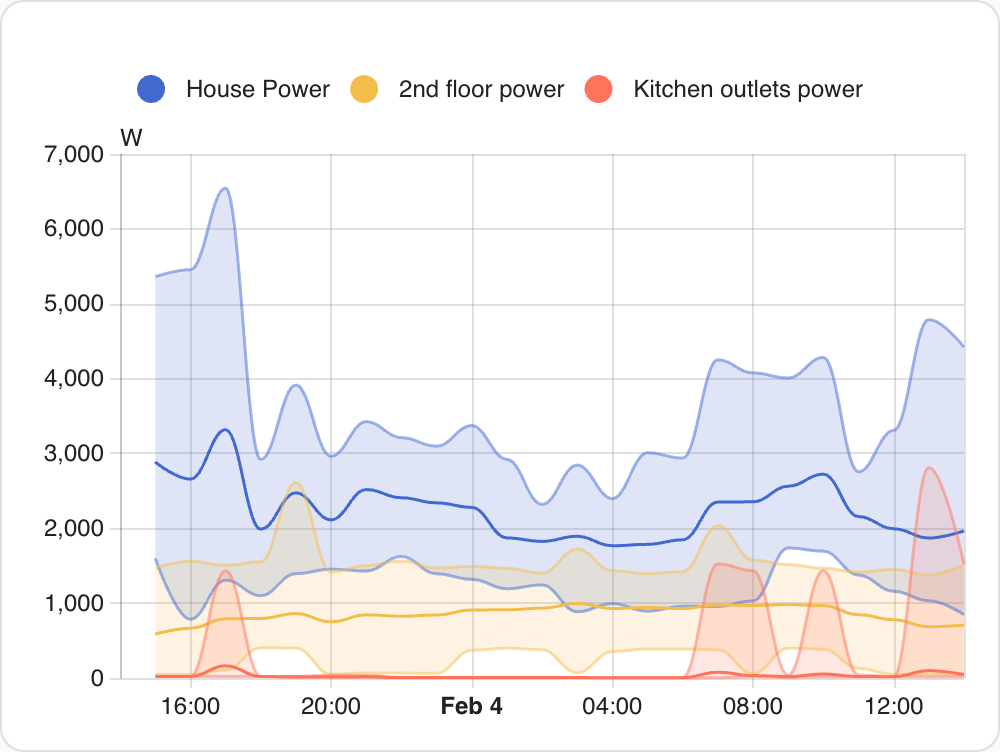 Screenshot of the statistics graph card for power entities