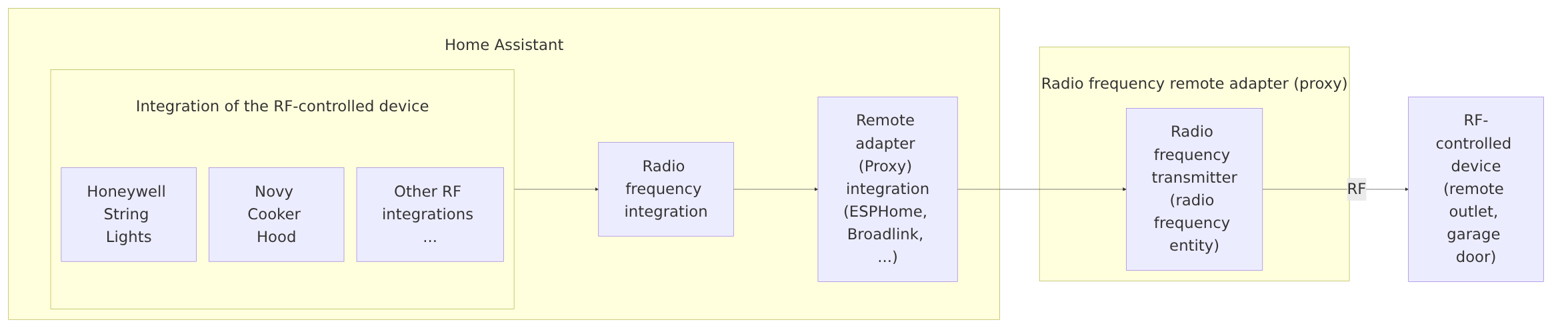 Diagram showing how the Radio Frequency integration connects device integrations to a radio frequency remote adapter through a remote adapter integration.