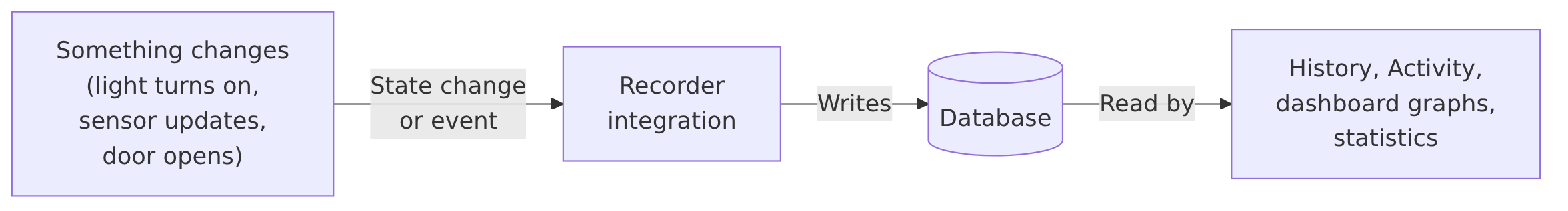 Diagram showing how the Recorder integration writes state changes and events to a database that history, activity, dashboard graphs, and statistics read from.