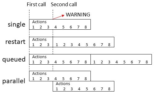 Automation/script running modes visual explained.