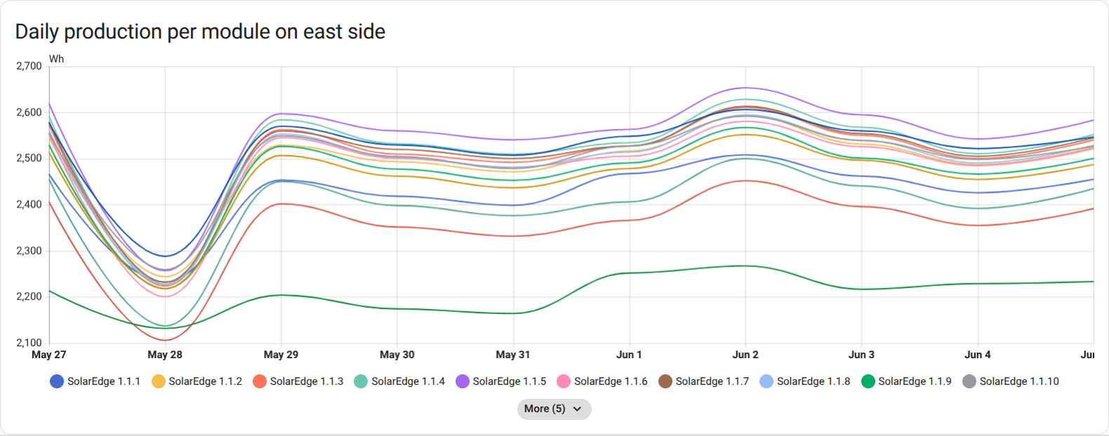 Screenshot of daily production per module graph
