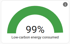 Captura de pantalla de la tarjeta de indicador de carbono consumido