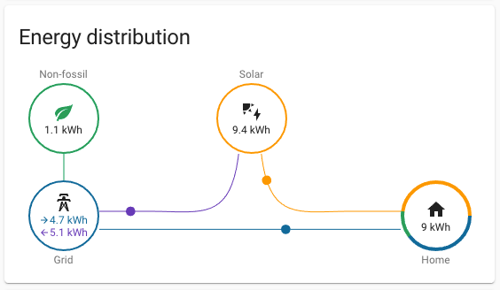 Captura de pantalla de la tarjeta de distribución de energía