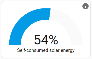 Captura de pantalla de la tarjeta de indicador de consumo solar